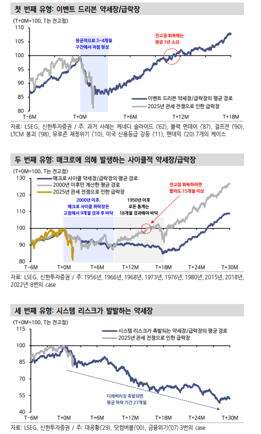 세 종류의 주식 급락장 케이스 스터디, 가장 무서운 약세장 패턴은... - 신한證