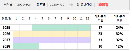 공급계약 기간 및 기간별 추정 계약금액