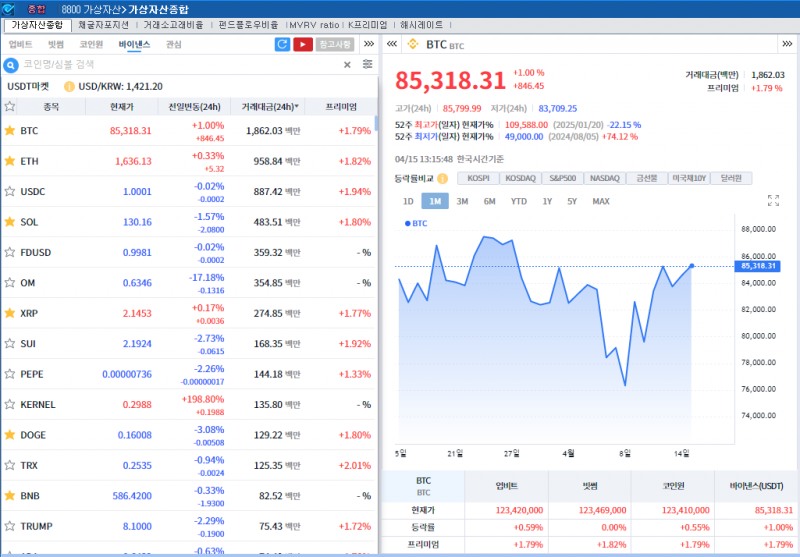 ‘뉴욕훈풍 속 관세 불확실성 지속’ 암호화폐 혼조세..비트코인 1%↑