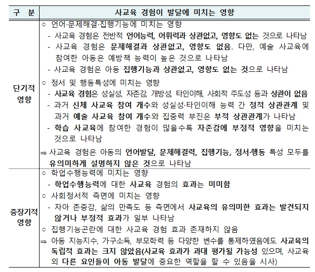 「영유아기 사교육 경험과 발달에 관한 연구」주요 내용