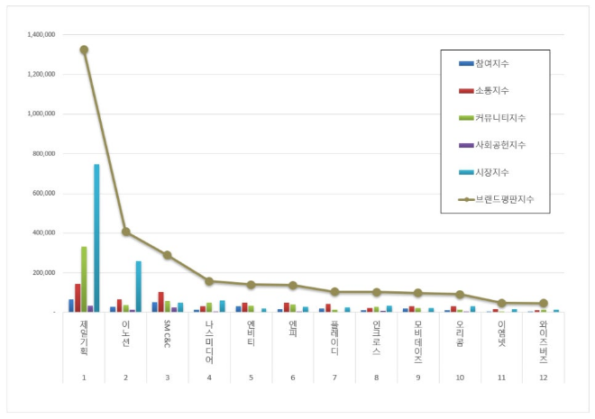 제일기획, 광고 상장기업 브랜드평판 4월 빅데이터 분석 1위