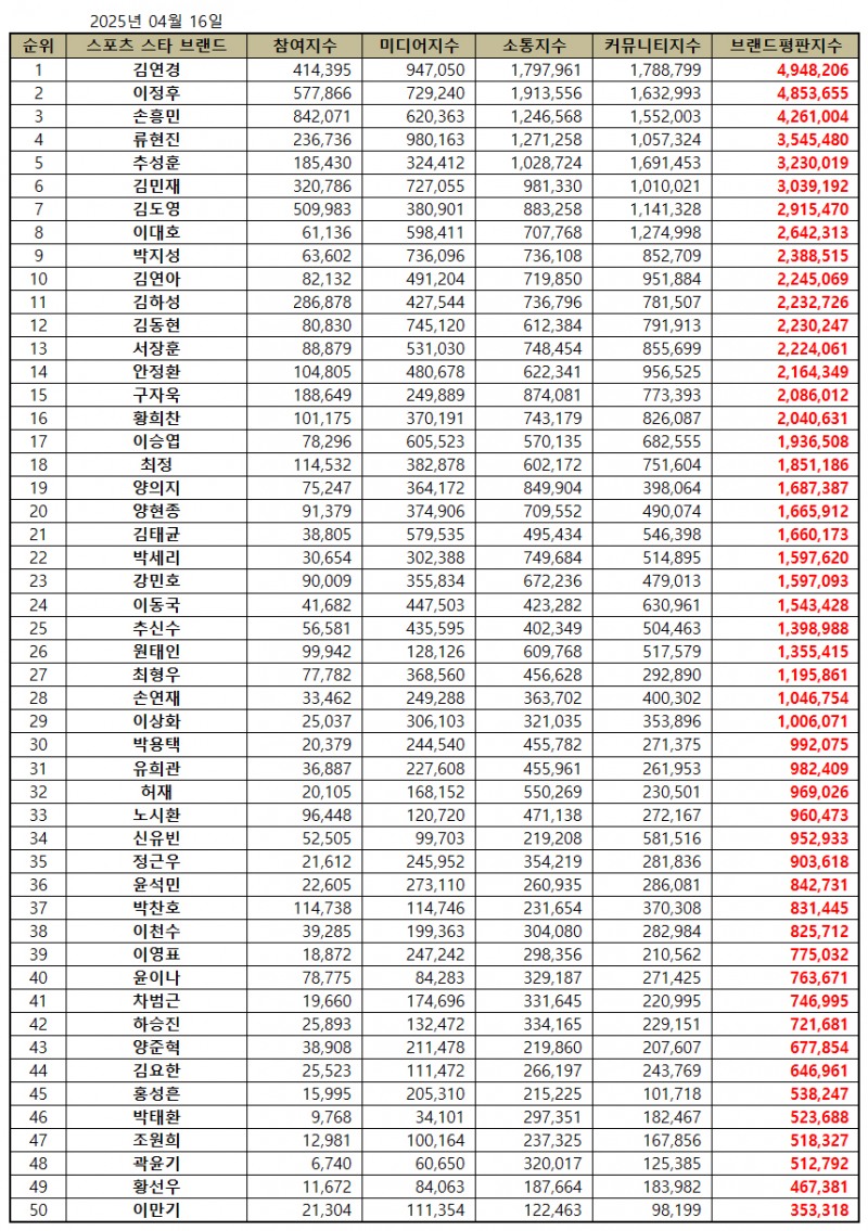 김연경, 스포츠 스타 브랜드평판 2025년 4월...1위