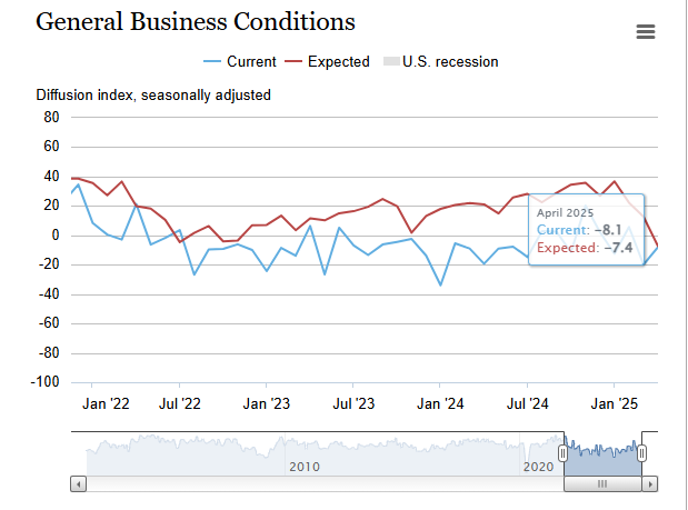 (상보) 뉴욕 연은 4월 제조업지수 -8.1로 예상 상회