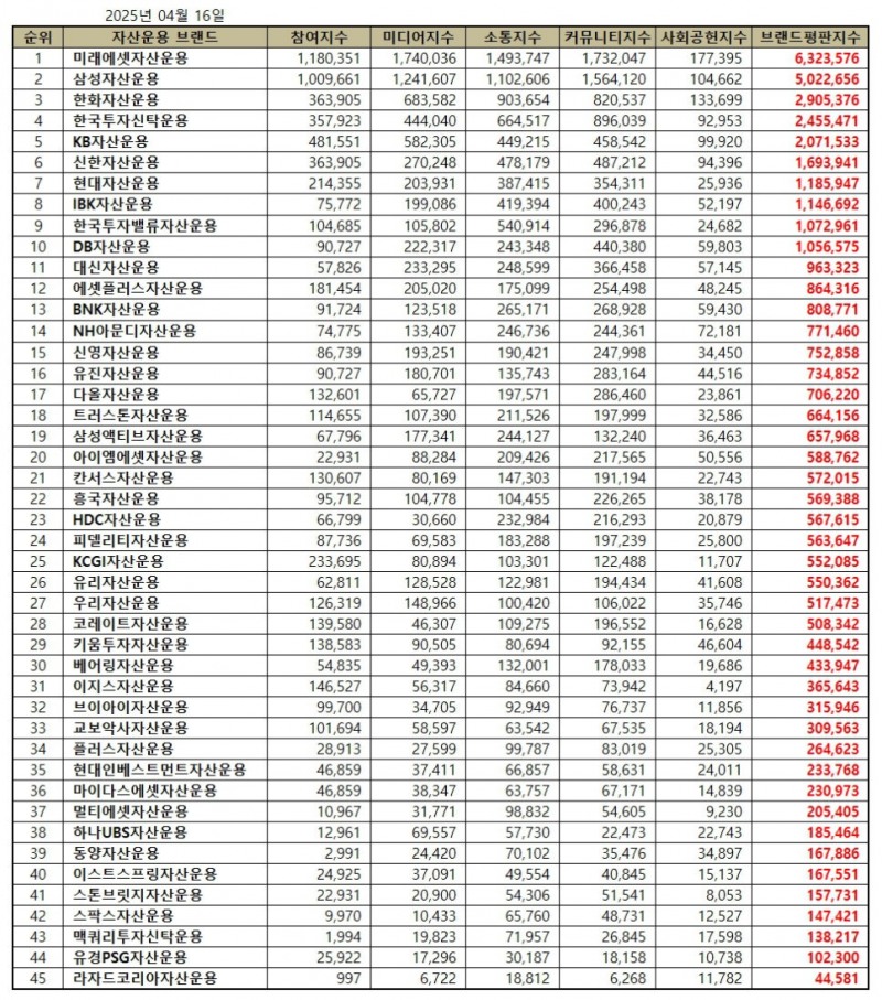 미래에셋자산운용, 자산운용사 브랜드평판 2025년 4월...1위