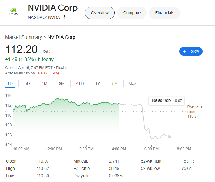 (상보) 美정부, 엔비디아 中수출전용 AI 반도체 'H20' 규제...주가 시간외 6% 급락