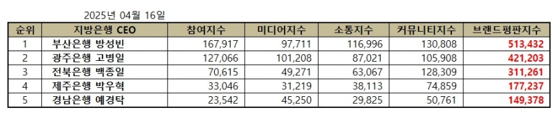 부산은행 방성빈, 지방은행 CEO 브랜드평판 2025년 4월...1위
