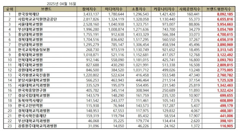 한국장학재단, 교육부 공공기관 브랜드평판 2025년 4월...1위