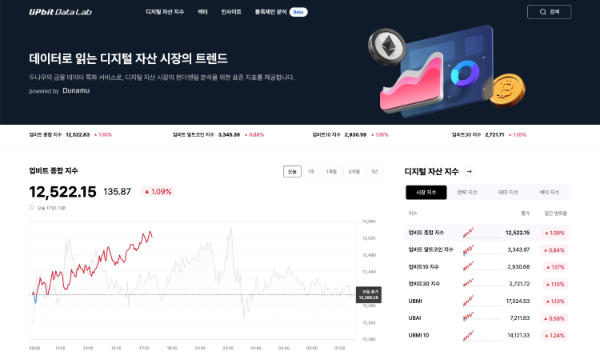 두나무는 가상자산에 대한 심도 있는 인사이트를 제공하는 '업비트 데이터 랩'을 선보인다고 16일 밝혔다. ⓒ 두나무