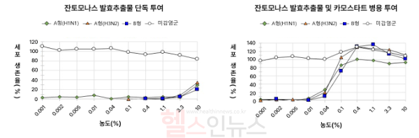 바이러스 감염 세포실험에서의 물질별 세포 생존율 비교. 잔토모나스 발효추출물 및 카모스타트 조합은 0.1% 이상의 낮은 농도에서 모든 실험 바이러스에 대해 70% 이상 세포 생존율을 나타내며 잔토모나스 단독 투여 대비 우수한 항바이러스 효과가 확인됐다. (대웅제약 제공)