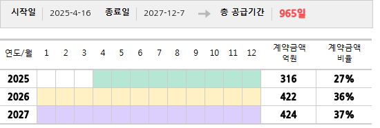 공급계약 기간 및 기간별 추정 계약금액