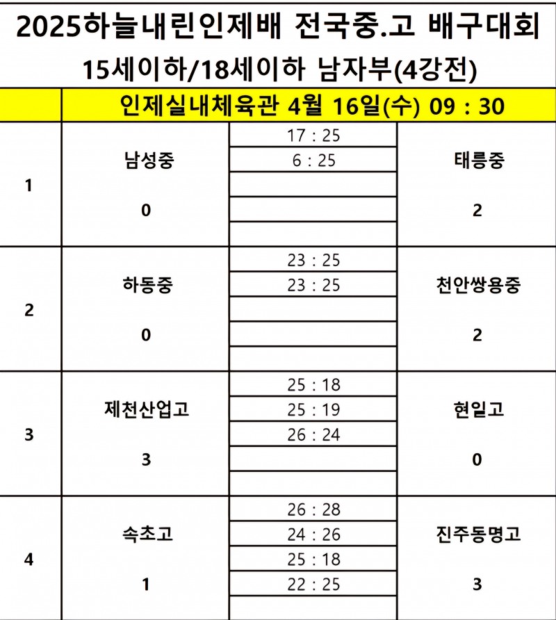 진주 동명고· 제천산업고, 2025하늘내린인제배 전국중고배구대회 남고부 우승 다툰다