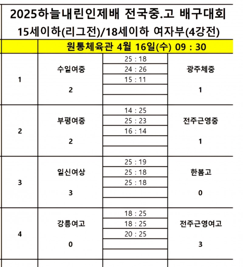 진주 동명고· 제천산업고, 2025하늘내린인제배 전국중고배구대회 남고부 우승 다툰다