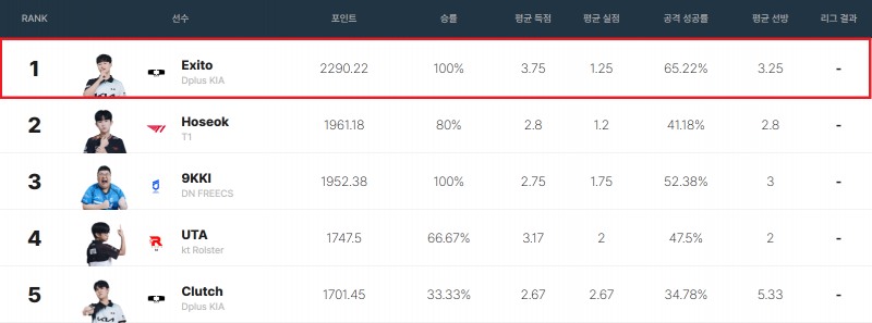 'FSL 스프링' 파워랭킹 순위. 빨간색 표시가 디플러스 기아 '엑시토' 윤형석(출처='FSL 스프링' 공식 홈페이지 화면 캡쳐).