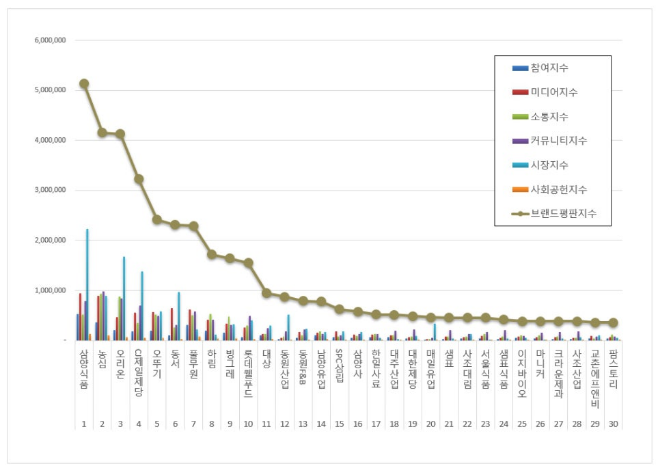 삼양식품, 식품 상장기업 브랜드평판 4월 1위…농심 뒤이어