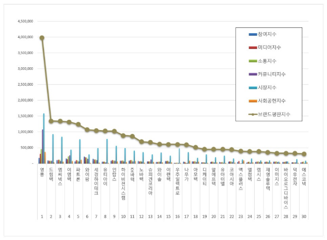 영풍, 핸드셋 상장기업 브랜드평판 4월 빅데이터 분석 1위…평판지수도↑