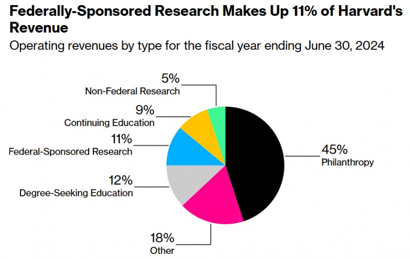 연방정부 지원금은 하버드대 연간 매출의 11% 달하는 것으로 집계됐다. 자료=하버드애, 블룸버그통신