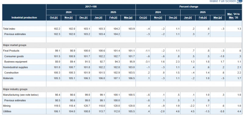 (상보) 미 3월 산업생산 전월비 0.3% 감소, 예상 하회