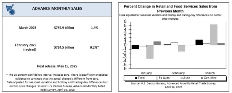 (상보) 미 3월 소매판매 전월비 1.4% 증가, 예상 상회