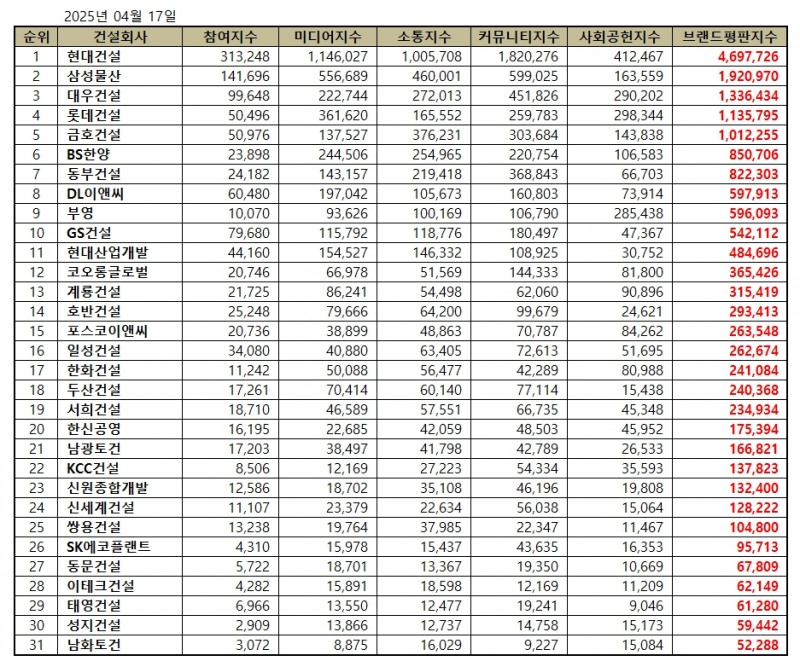 현대건설, 건설회사 브랜드평판 2025년 4월...1위