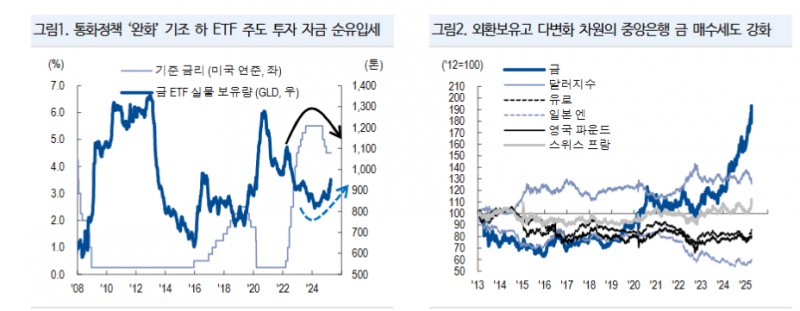 금 가격 연내 목표치 3600달러로 상향...비중확대 의견 유지 - NH證