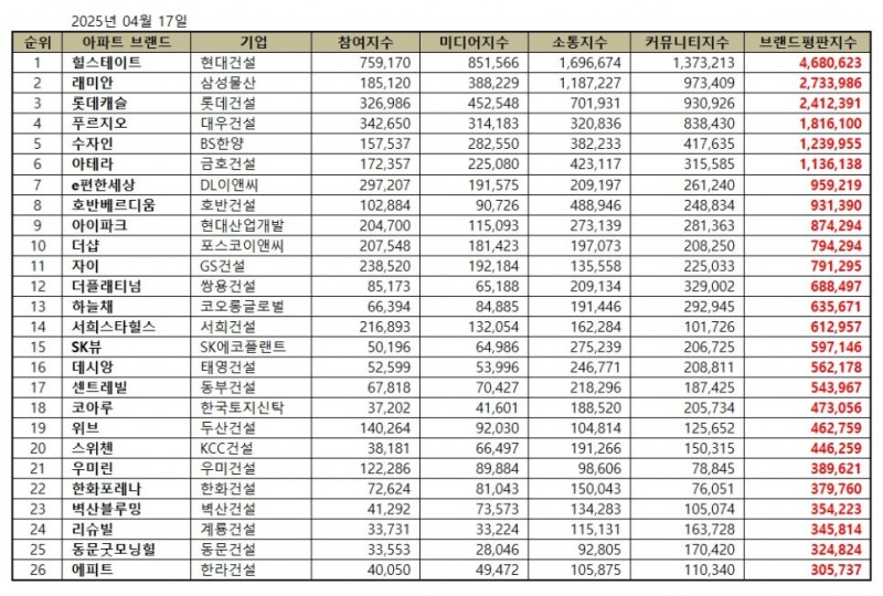 힐스테이트, 아파트 브랜드평판 2025년 4월...1위