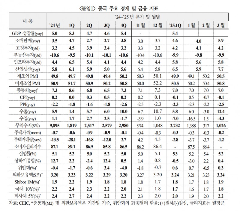 중국, 경기부양책이 관세 충격 상당부분 상쇄...올해 4%대 초중반 성장 기대 - 국금센터