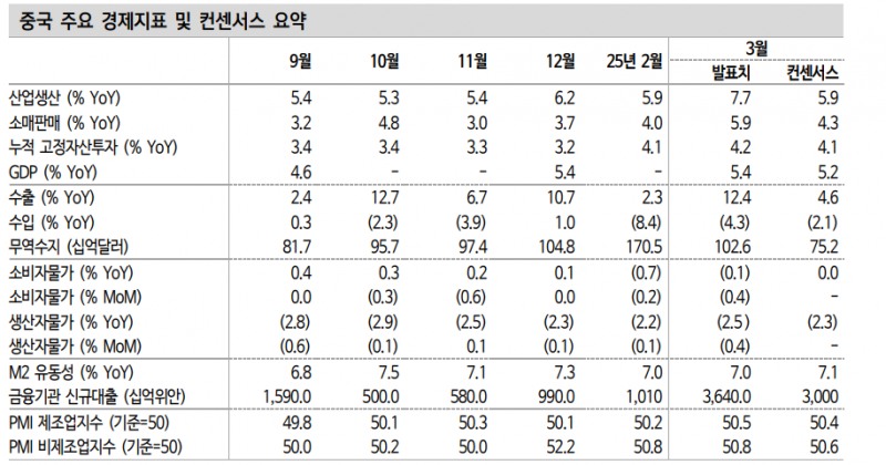 중국 1분기 경기 선방...대외 불확실성은 증대 - 신한證