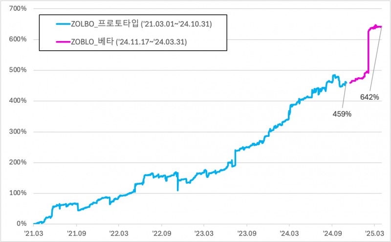 알케미랩의 RA '쫄보' 수익률 그래프.