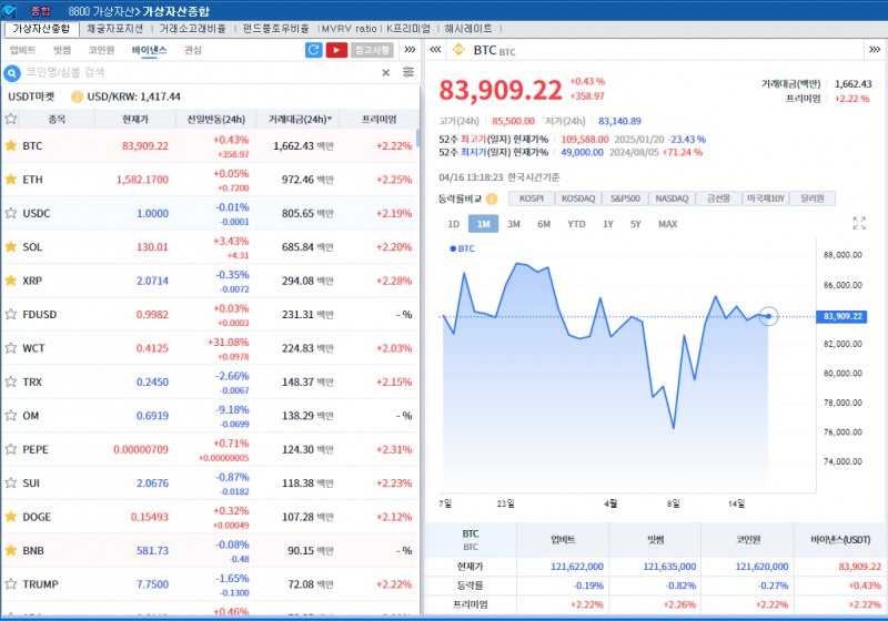 '미일 조기관세 합의 기대’ 암호화폐 혼조세..비트코인 0.4%↑