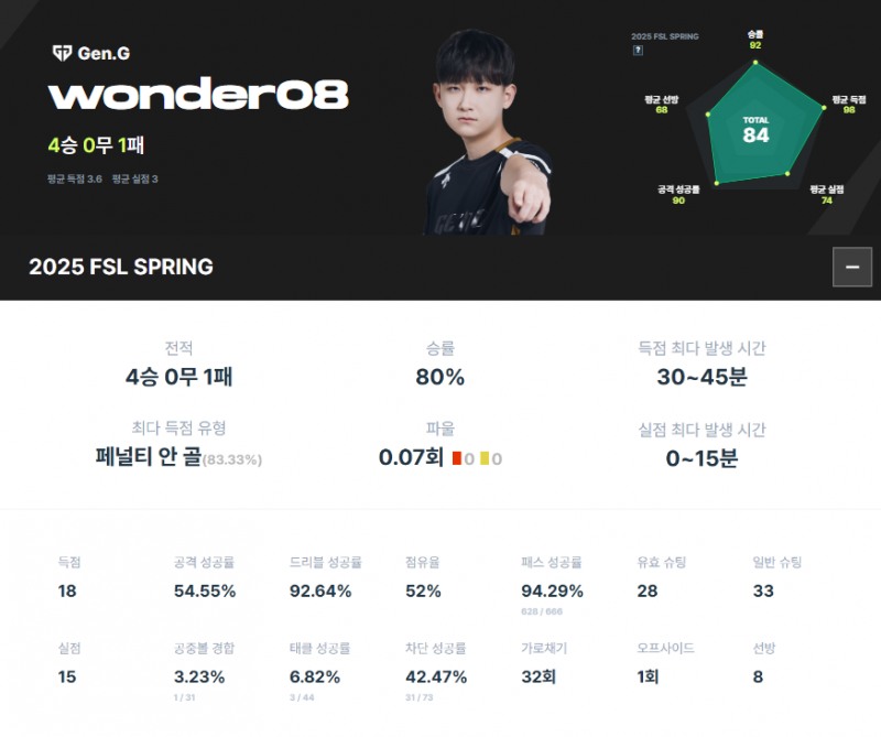 젠지 e스포츠 '원더08' 고원재 '2025 FSL 스프링' 성적(출처='FSL 스프링' 대회 공식 홈페이지 화면 캡쳐).