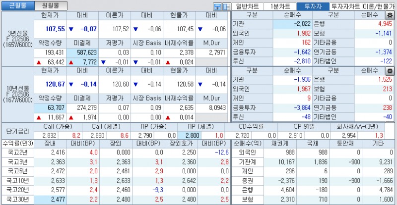 자료: 국고채 금리와 국채선물 가격의 오후 1시 54분 현재 상황...출처: 코스콤 CHECK