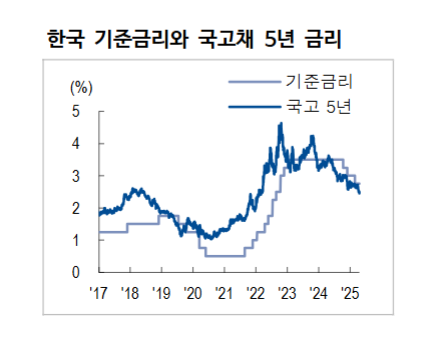 5월 금리인하는 확보...연내 추가 인하 횟수가 2회냐, 3회냐가 관건 - NH證