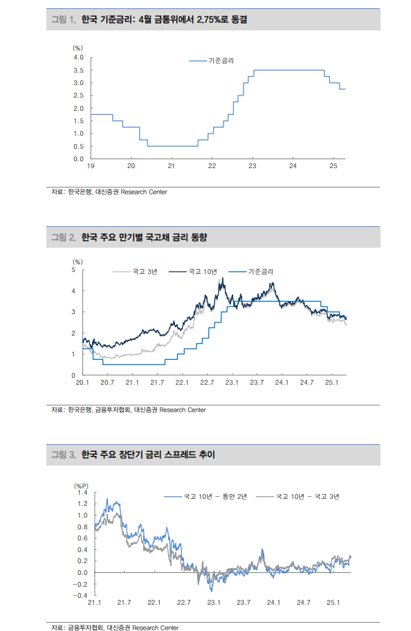 5월 금리 인하 예상..기준금리 2.5% 더 하회하는 수준까지 낮아질 가능성은 제한적 - 대신證