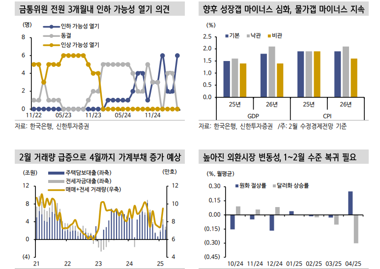 단기적으로 역캐리 되돌림...5월과 여름시즌 금리 추가 인하 - 신한證