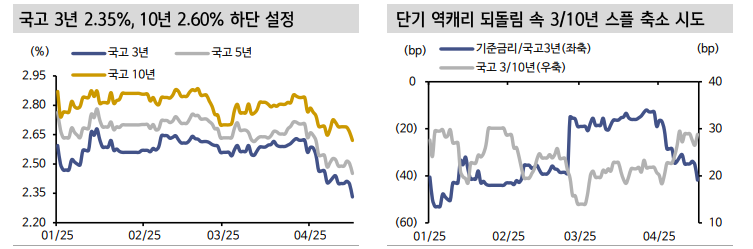 단기적으로 역캐리 되돌림...5월과 여름시즌 금리 추가 인하 - 신한證