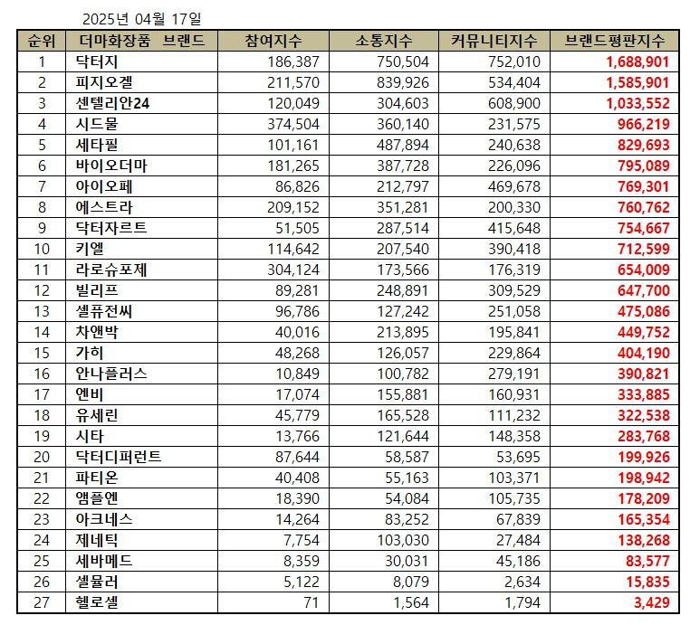 닥터지, 더마화장품 브랜드평판 2025년 4월...1위