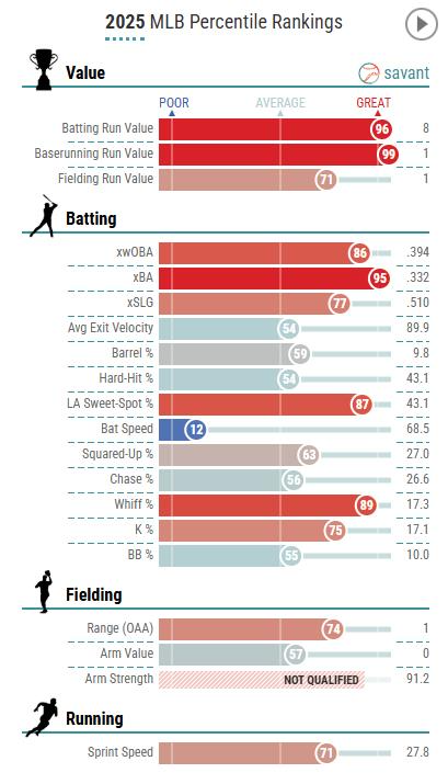 이정후의 다양한 타격 지표.