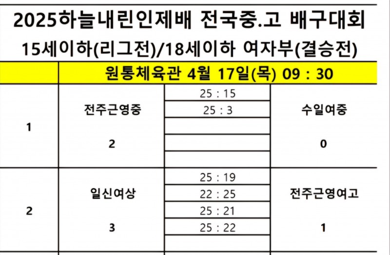 진주 동명고, 제천 산업고 풀세트 접전 끝에 극적으로 우승