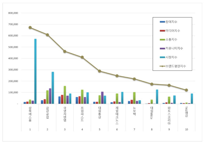 삼목에스폼, 건축제품 상장기업 브랜드평판 4월 빅데이터 분석 1위... "평판지수 5.74% 하락"