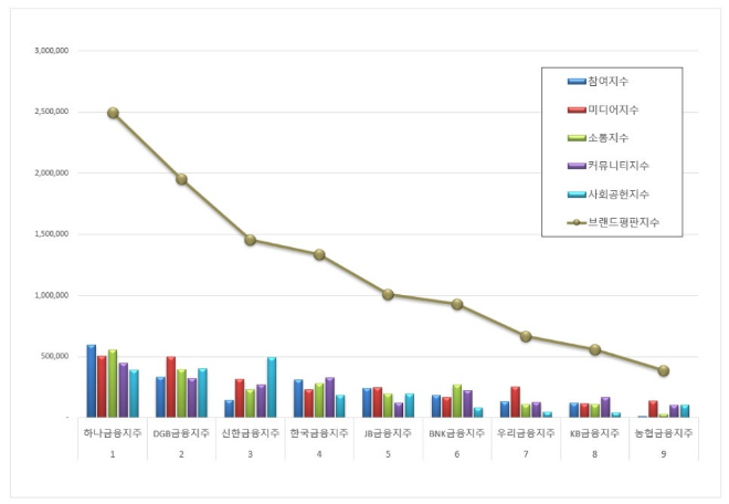 하나금융지주,  금융지주 브랜드평판 4월 빅데이터 분석 1위