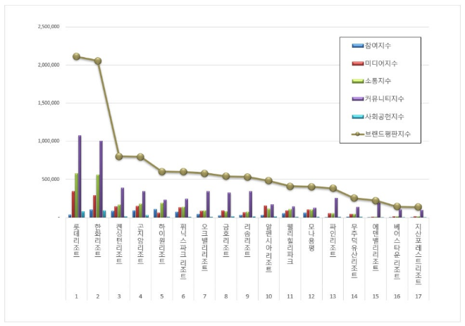 롯데리조트, 리조트 브랜드평판 4월 빅데이터 분석 1위..."평판지수도 45.73% 급등"