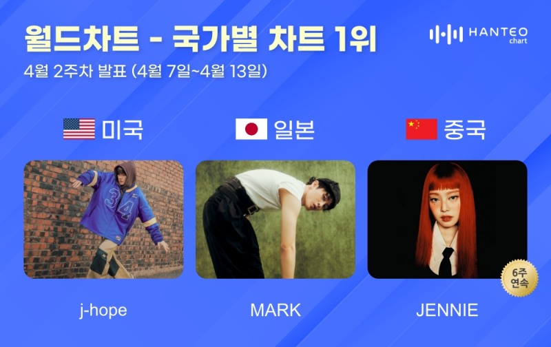 제이홉·마크·제니, 4월 2주 한터 국가별 차트 정상