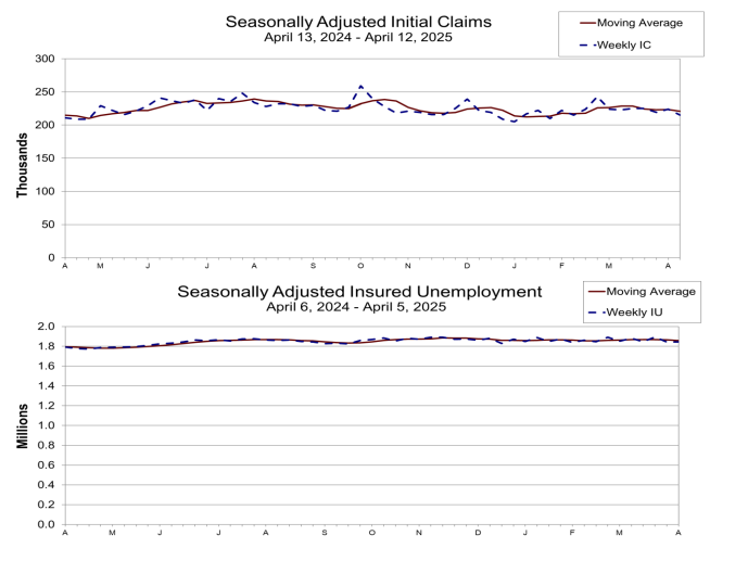 (상보) 미 주간 신규실업 21만5천건으로 예상치 하회