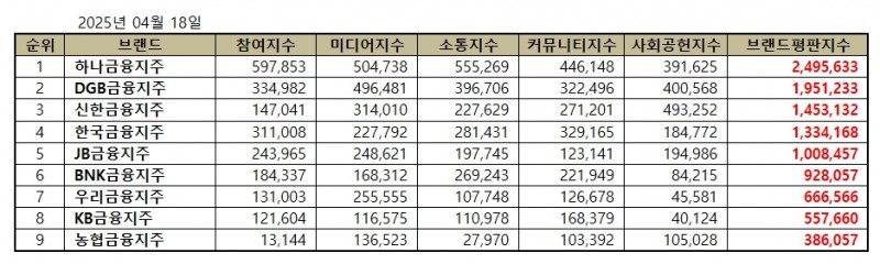 하나금융지주, 금융지주 브랜드평판 2025년 4월...1위