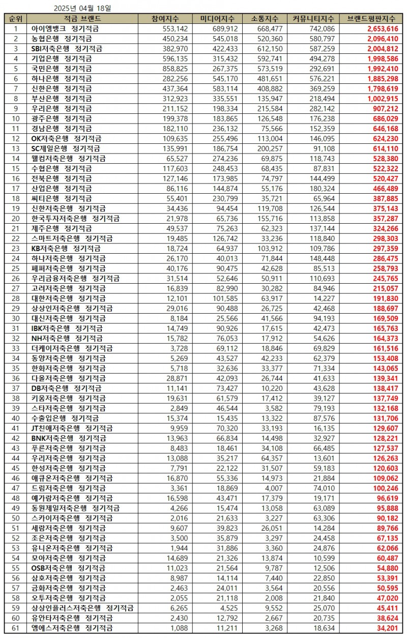 아이엠뱅크, 정기적금 브랜드평판 2025년 4월...1위