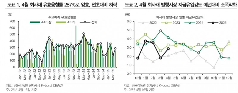 크레딧 스프레드 약보합 흐름 예상...절대금리 부담과 자금유입 강도 등 감안 - DB금투