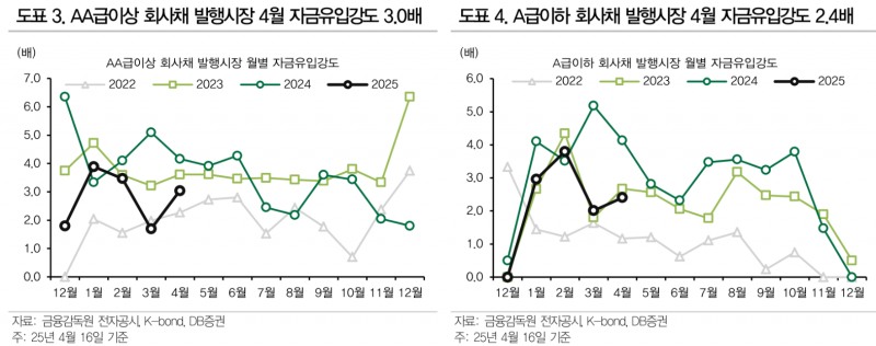 크레딧 스프레드 약보합 흐름 예상...절대금리 부담과 자금유입 강도 등 감안 - DB금투