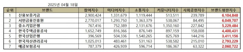 신용보증기금, 금융위원회 공공기관 브랜드평판 2025년 4월...1위