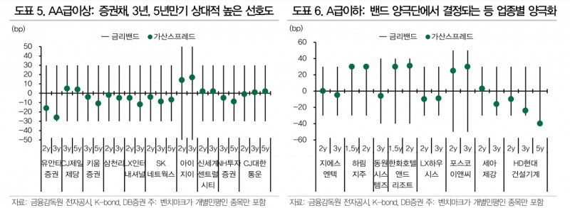 크레딧 스프레드 약보합 흐름 예상...절대금리 부담과 자금유입 강도 등 감안 - DB금투