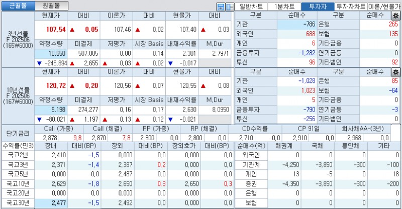 자료: 국고채 금리와 국채선물 가격의 오전 9시 10분 현재 상황...출처: 코스콤 CHECK